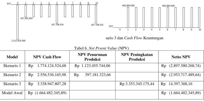 Tabel 6. Net Prsent Value (NPV)  Model NPV  Cash  Flow  NPV Penurunan 