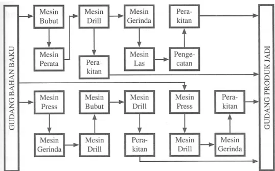 Gambar 2.2 Process Layout 