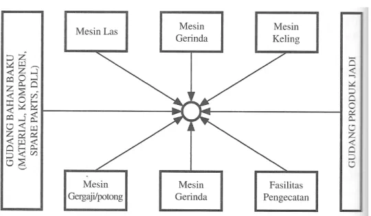 Gambar 2.3 Fixed Position Layout 