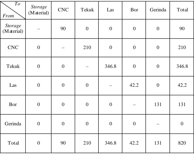 Tabel 2.1 Contoh From-To Chart (m)         To 