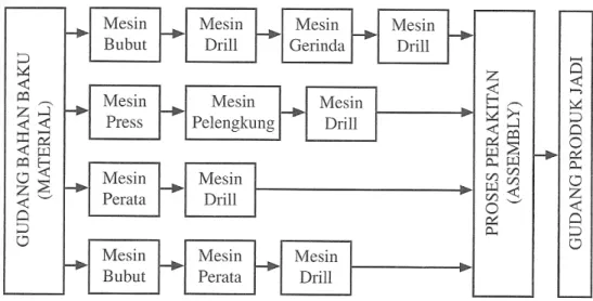Gambar 2.1 Product Layout 