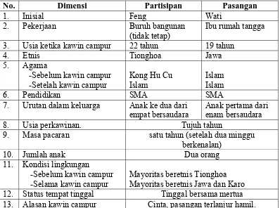 Gambaran Umum Partisipan I  