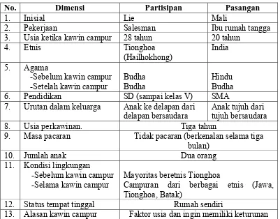 Gambaran Umum Partisipan II  