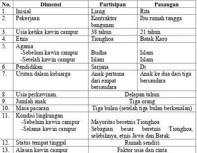 Gambaran Umum Partisipan III  