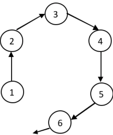 Gambar 2.5: Pola aliran Circular 