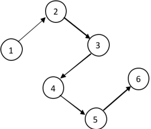Gambar 2.6: Pola aliran Odd-Angle 