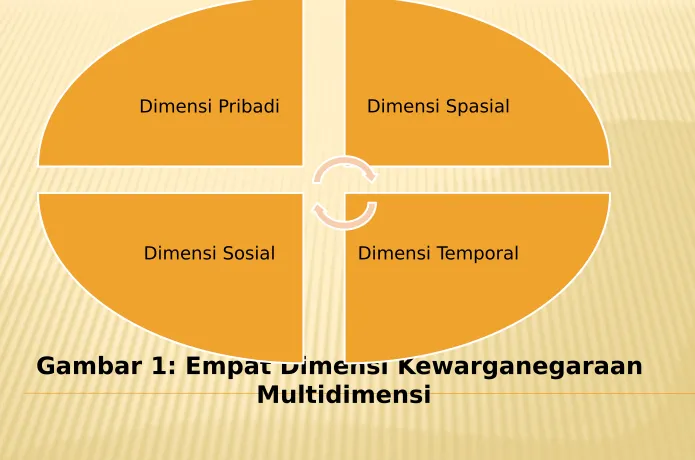 Gambar 1: Empat Dimensi Kewarganegaraan 