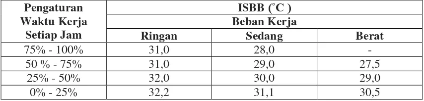 Tabel 2.1. Tabel Nilai Ambang Batas Iklim Kerja Indeks Suhu Basah dan Bola (ISBB) yang Diperkenankan 