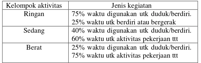 Tabel 4.1. Klasifikasi Beban Kerja Menurut Almatsier (2004) 