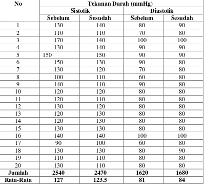 Tabel 4.4. Hasil pengukuran tekanan darah sistolik dan tekanan darah diastolik. 