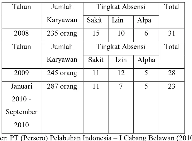 Tabel 1.1 Daftar Absensi Karyawan PT (Persero) Pelabuhan Indonesia – I  