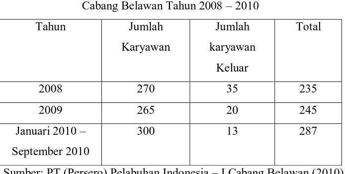 Tabel 1.2 Perputaran Karyawan PT (Persero) Pelabuhan Indonesia – I  