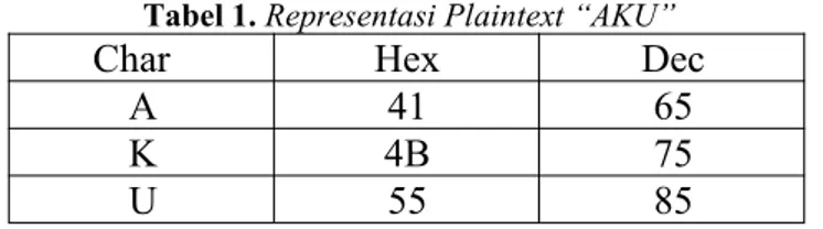 Tabel 2. Representasi Ciphertext “L$H”