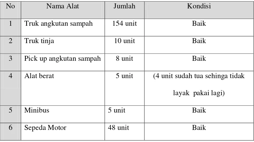 Tabel 4.2 Daftar Fasilitas Lapangan Dinas Kebersihan Kota Medan 