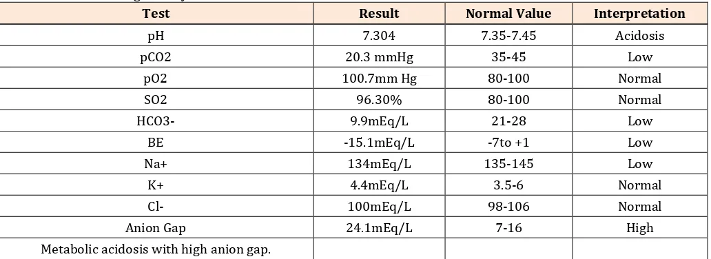 Table 1:  Arterial blood gas analysis 