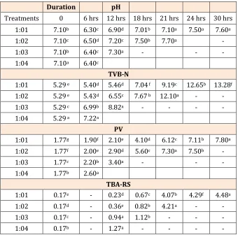 Table 1: Values of Values of biochemical and lipid oxidation changes of *Values with the same superscript are not significantly different from others (p>0.05) C.gariepinus in ice box