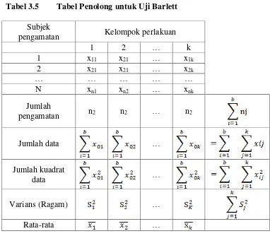 Tabel 3.5 Tabel Penolong untuk Uji Barlett 