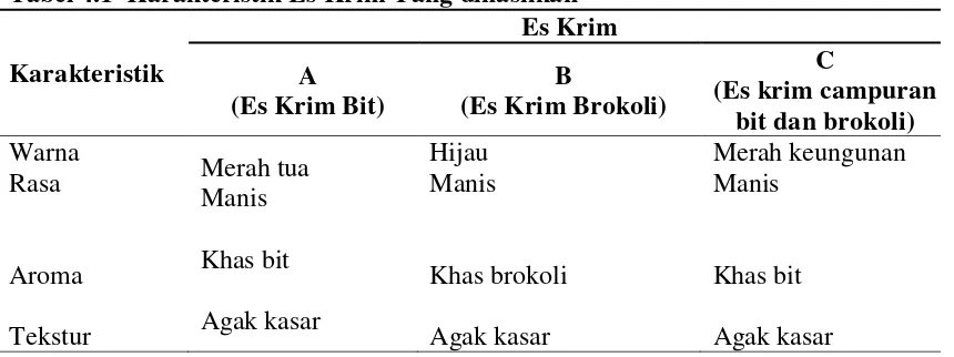 Tabel 4.1  Karakteristik Es Krim Yang dihasilkan 