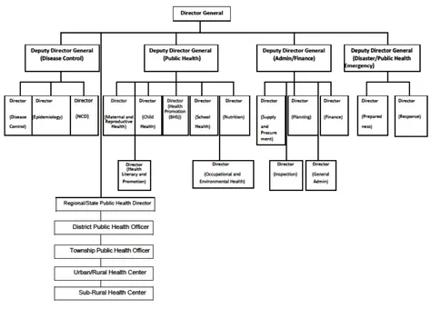 Figure 2. Organogram of the MoHS, Myanmar 