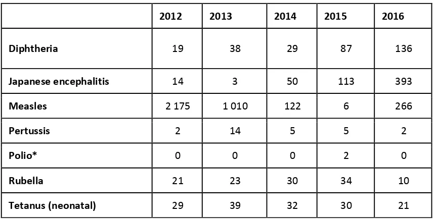 Table 5. VPDs reported to WHO, 2013 – 2016 