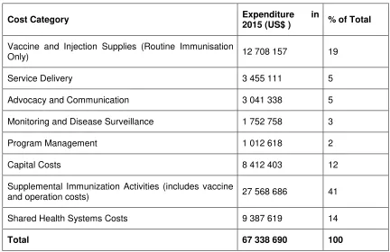 Table 6. Baseline cost profile of immunization programme in 2015 