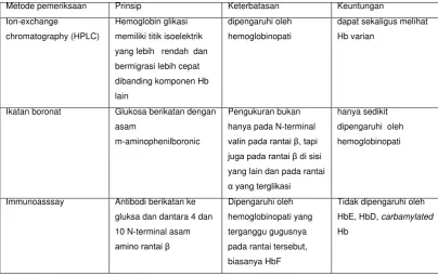 Tabel 2.5. Metode Pemeriksaan HbA1c. 29