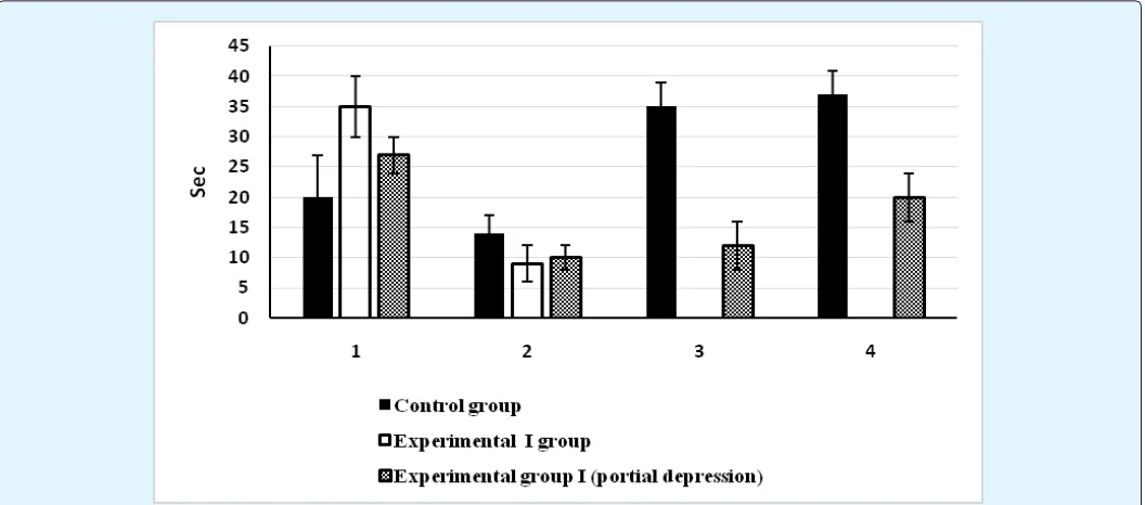 Figure 3: The effect of acoustic range EMF on behavior manifestation of seizure activity in I group of GEPRs