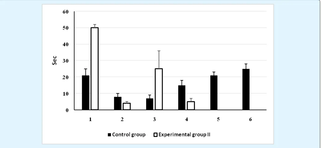 Figure 4: The effect of acoustic range EMF on behavior manifestation of seizure activity in II group of GEPRs