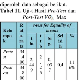 Tabel 11. Uji-t Hasil Pre-Test dan  Post-Test    Max 