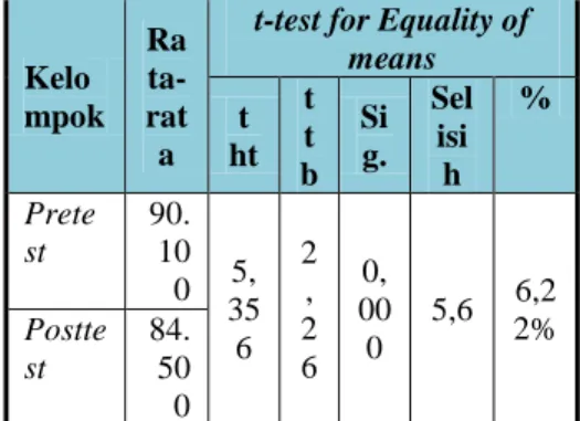 Tabel 13. Uji-t  Hasil  Pre-Test  dan  Post-Test  Lemak  Tubuh 