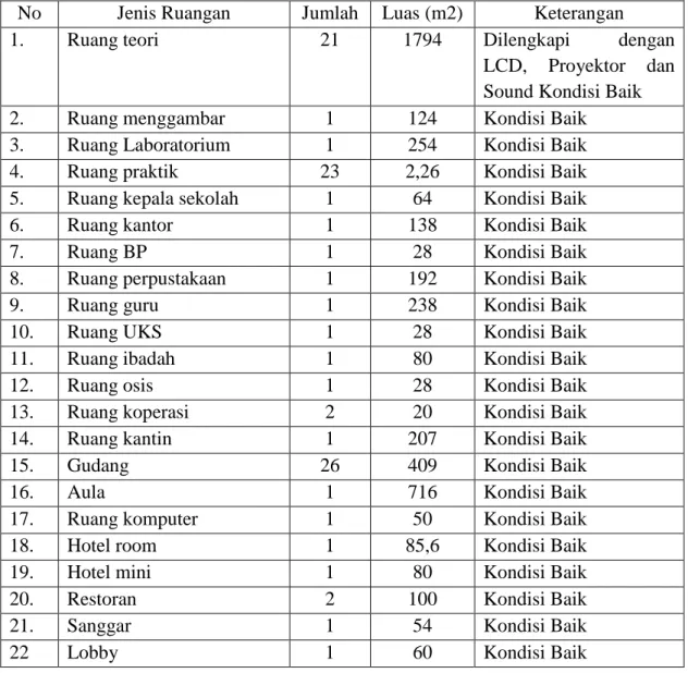 Tabel 1. Keadaan Fasilitas SMK Negeri 4 Yogyakarta 