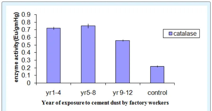 Figure 3: Effect of cement dust on SOD level on cement factory workers in relation to year of exposure