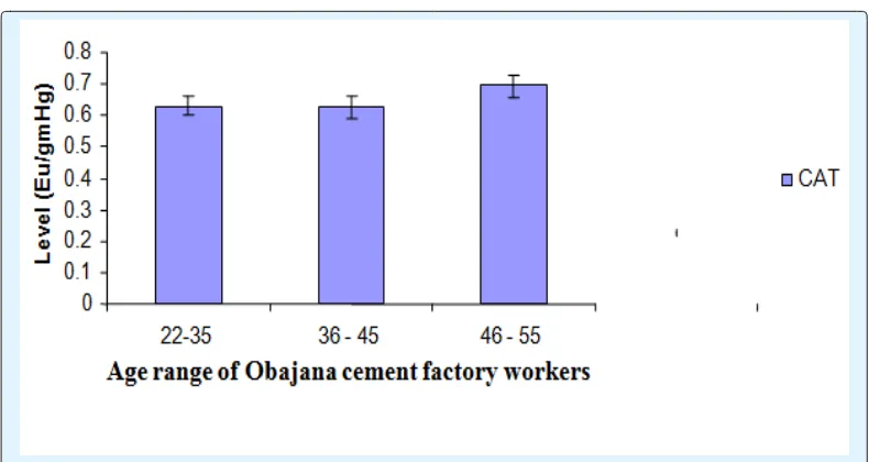 Figure 5: Superoxide dismutase activity in workers exposed to cement dust in relation to their age