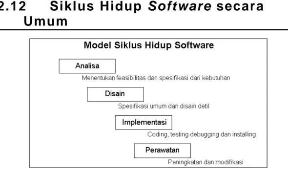 Gambar 2.7 Model siklus hidup software 