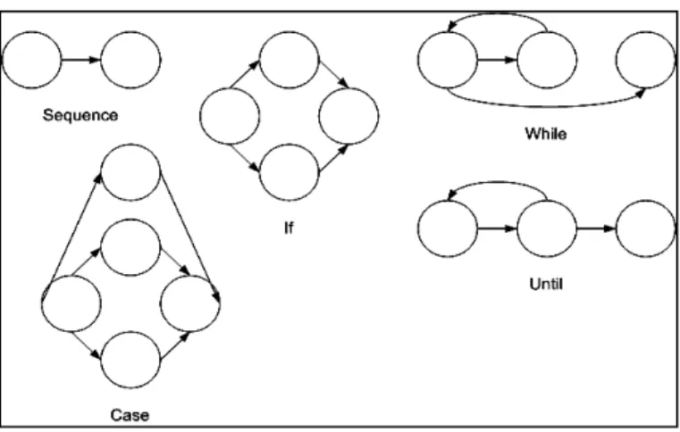 Gambar 3.7 Notasi flow graph.  