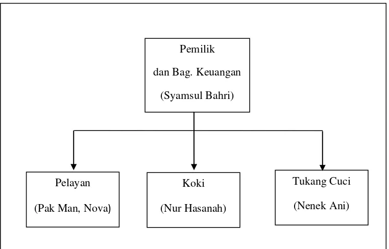 Gambar 4.1 Struktur Organisasi Rumah Makan Minang Setia Jl. Jamin Ginting No. 326, 