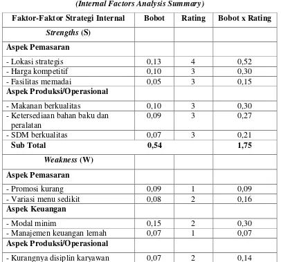 Tabel 4.2 Matriks IFAS 