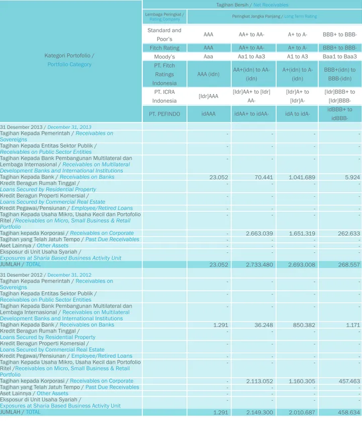 Tabel 3.1 Pengungkapan Tagihan Bersih berdasarkan Kategori Porfolio dan Skala Peringkat - Bank secara Individual Table 3.1 Disclosure of Net Receivables by Portfolio and Rating Category - Bank Only