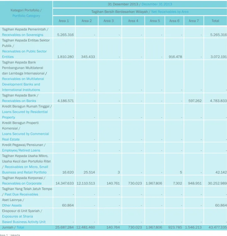 Tabel 2.2 Pengungkapan Tagihan Bersih berdasarkan Wilayah - Bank secara Individual Table 2.2 Disclosure of Net Receivables by Area - Bank Only