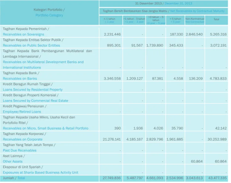 Tabel 2.3 Pengungkapan Tagihan Bersih berdasarkan Sisa Jangka Waktu Kontrak - Bank secara Individual Table 2.3 Disclosure of Net Receivables by Contractual Maturity – Bank Only