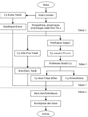 Gambar 1. Bagan alir tahapan penelitian 