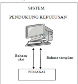 Gambar 3 Subsistem Dialog  Sumber: Yulianti, E (2015) 