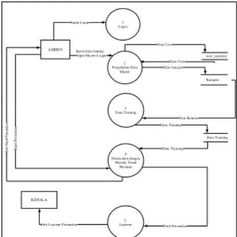 Gambar 5 Data Flow Diagram 