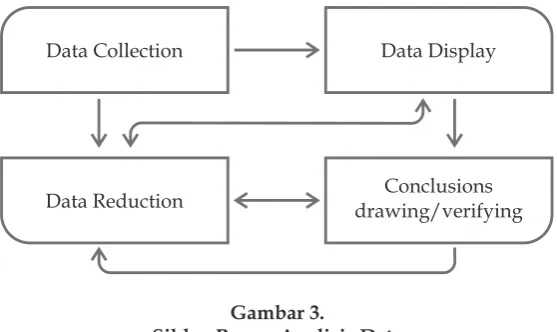 Gambar 3.Siklus Proses Analisis Data