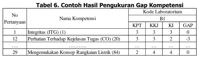Tabel 6. Contoh Hasil Pengukuran Gap Kompetensi Kode Laboratorium
