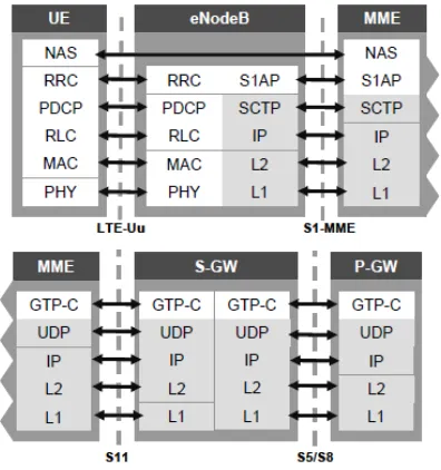 Gambar 2.2 Control plane Interface and Protocol