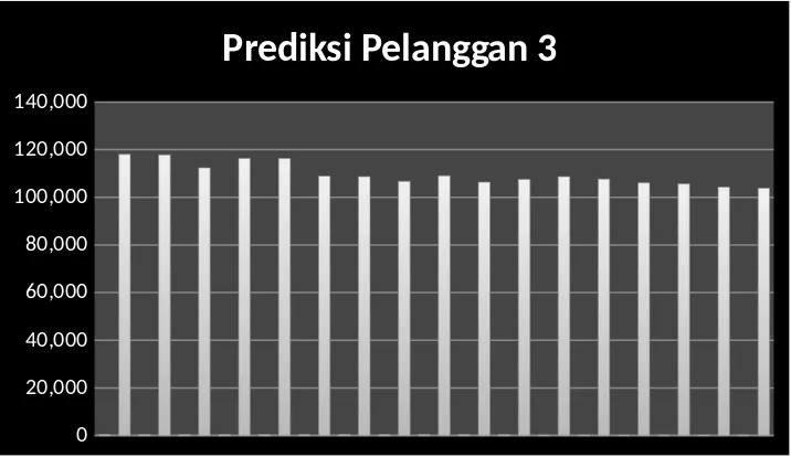 Grafik 4.1 Jumlah Pelanggan Data kota Jakarta Barat