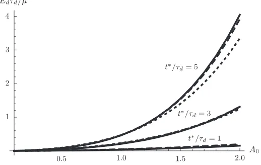 Fig. 2. Plot of the normalised dissipated energy against slope of the shear ramp proﬁle for three different values of t�=sd