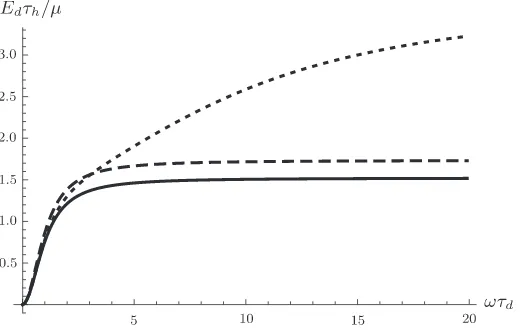 Fig. 3. Calculated shear stress response to the indicated shear kðtÞ, given by (29), with A ¼ 1; A0 ¼ 0:6; t�=sd ¼ 1, and xsd ¼ 16p