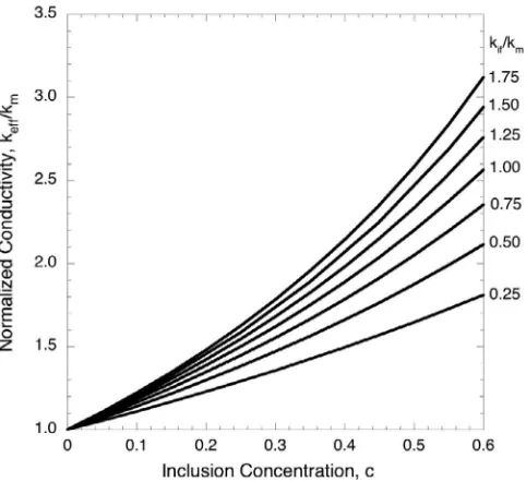 Fig. 3 shows the normalized effective conductivity as a function of the inclusion concentration, for the case where the in-clusions are ﬁve times more conductive than the pure matrix, for several values of the ratiovalues ofHashin–Shtrikman lower bound for